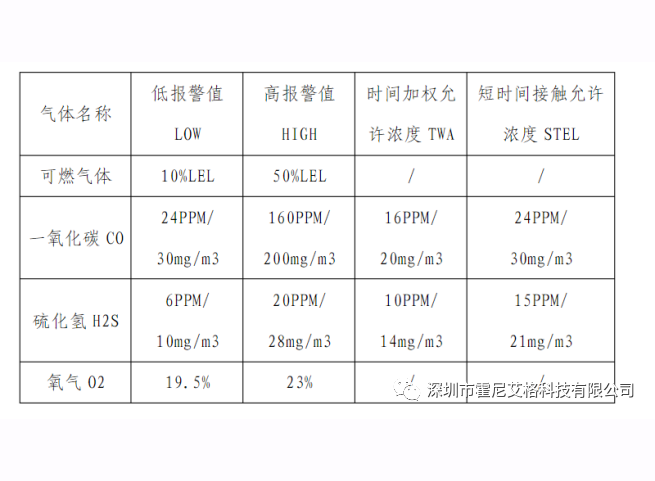 四合一氣體檢測儀的數值標準與檢測范圍？